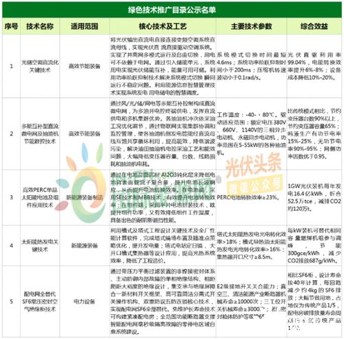 重磅！九項光伏及電力技術入選國家綠色技術推廣目錄，引領能源轉型新浪潮