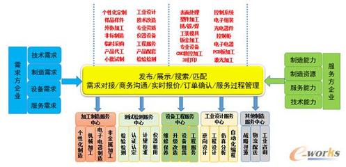 工業制造企業電子商務應用與發展——拓步ERP系統的融合之道
