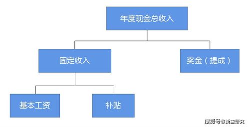 成都企業(yè)管理咨詢視角 解析企業(yè)常見(jiàn)的薪酬結(jié)構(gòu)模式